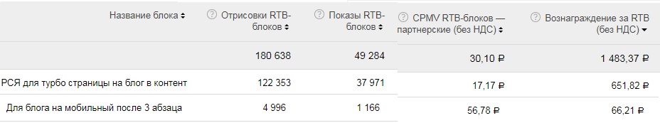 Сравнение дохода для турбо страниц и адаптивной версии сайта